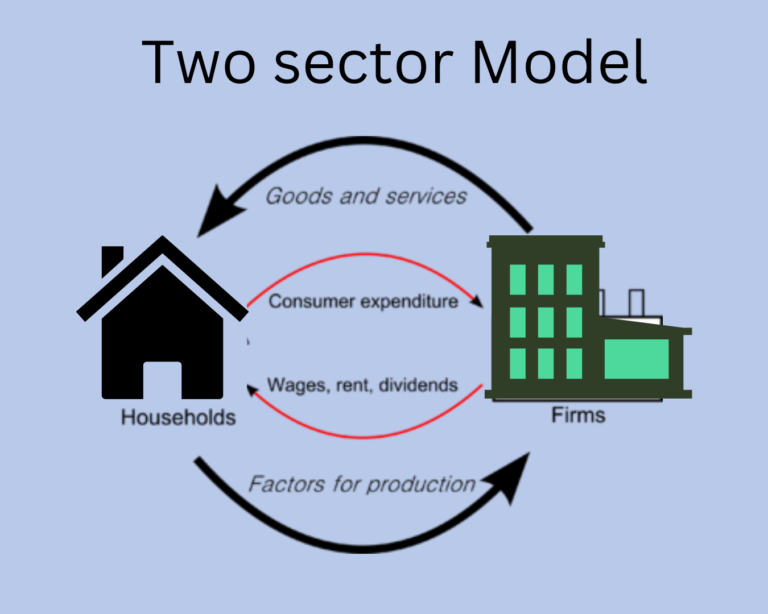 Two-Sector Economy, Circular Flow